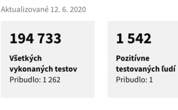 Koronavírus: 1 új fertőzött Szlovákiában