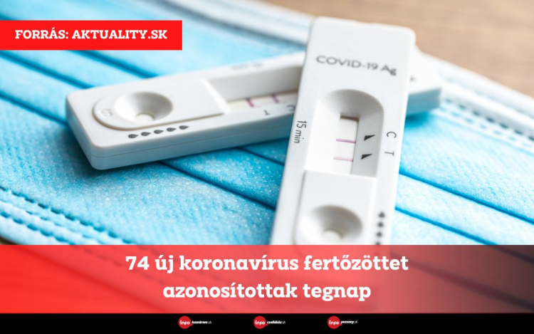 74 új koronavírus fertőzöttet azonosítottak tegnap