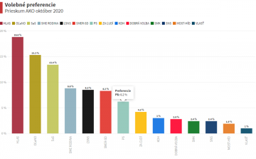 Felmérés: A HLAS-SD nyerné a választásokat