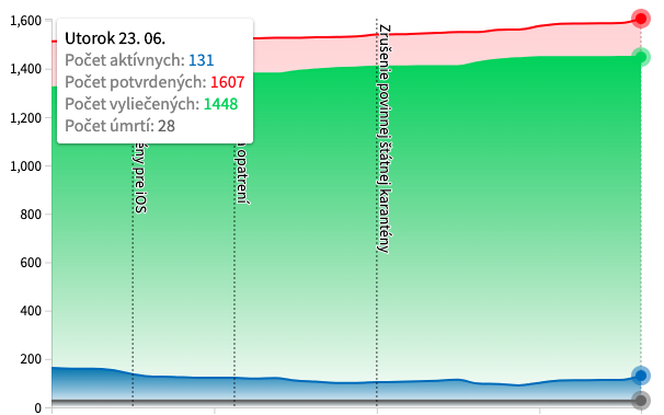 Koronavírus: 1257 teszt, 18 új fertőzött. Čaputová karanténban!