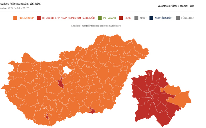 Választások: 70%-os feldolgozottságnál szinte semmit nem változtak a számok, Szél Bernadett még küzd